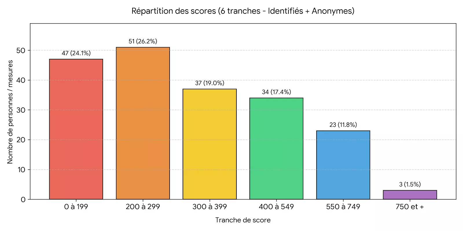 Graphique des résultats de l'étude sur le stress physique des entrepreneurs